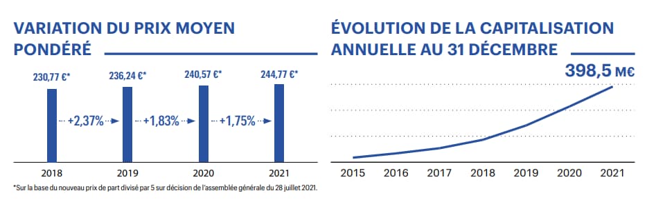 scpi-cristal-rente-une-performance-2021-remarquable