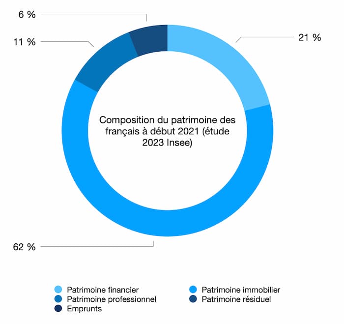 🏡 Quel est le patrimoine parfait en 2023