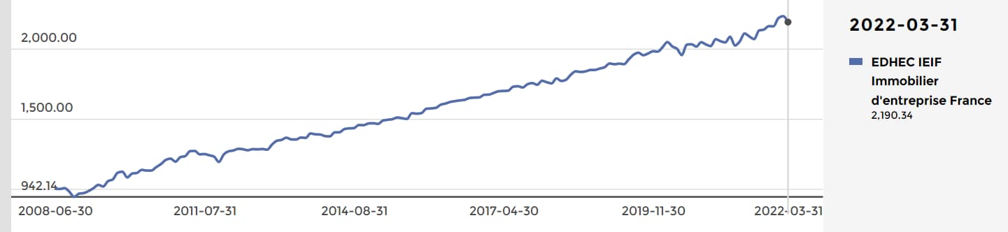 edhec-ieif-l-indice-de-prix-immobilier-d’entreprise- baisse-en- mars-2022