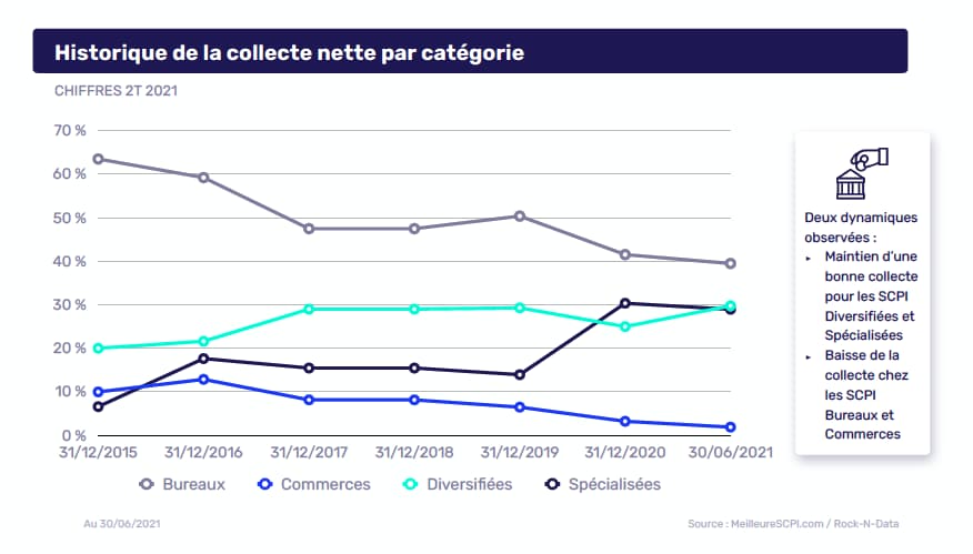 scpi-commerces-historique-de-la-collecte