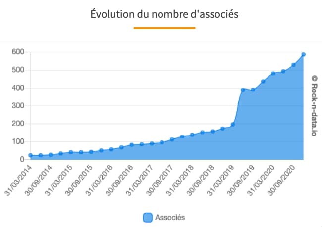 le-nombre-d’associés-a-quant-à-lui-augmenté-de-34 %