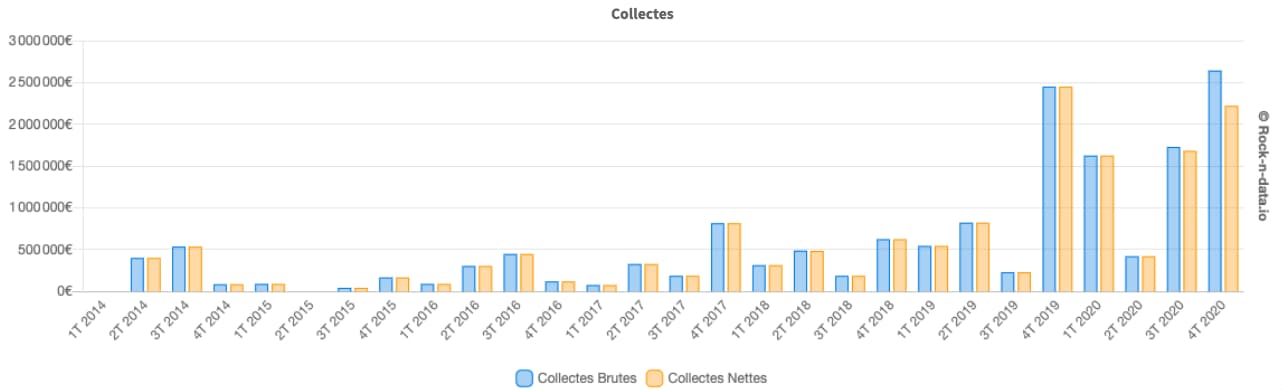 la-scpi-a-collecté-5,95-millions-environ-en-2020