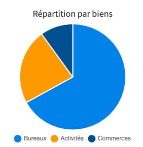 scpi-cap-foncières-et-territoires-répartition-par-type-de-biens