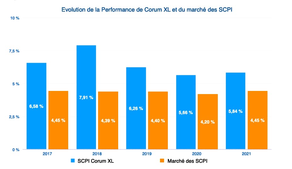 evolution-de-la-performance-de-la-scpi-corum-xl