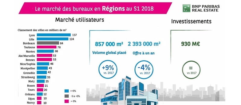 1s-2018-etude-bnp-marche-bureaux-regionaux-record