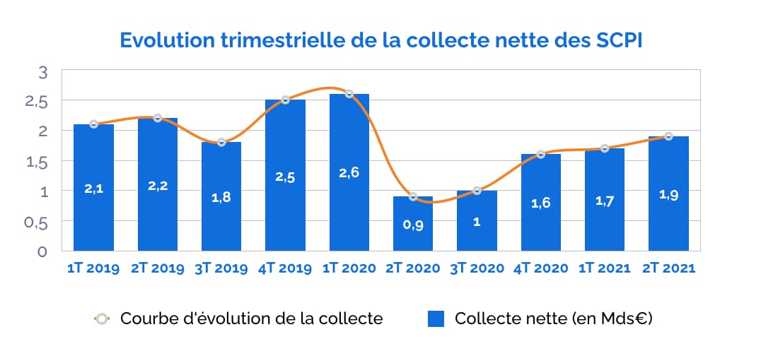 une-collecte-nette-en-hausse-depuis-un-an