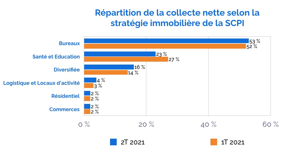 une-répartition-collecte-nette-selon-la-stratégie-immobilière-de-la-scpi