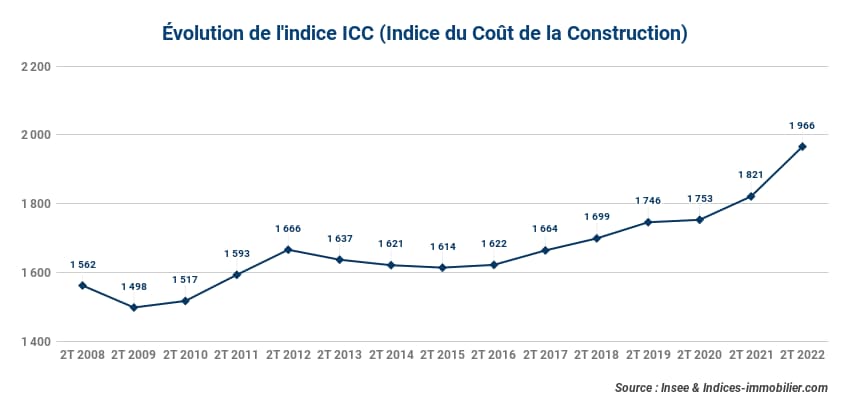 evolution-de-lindice-icc-au-2t-2022