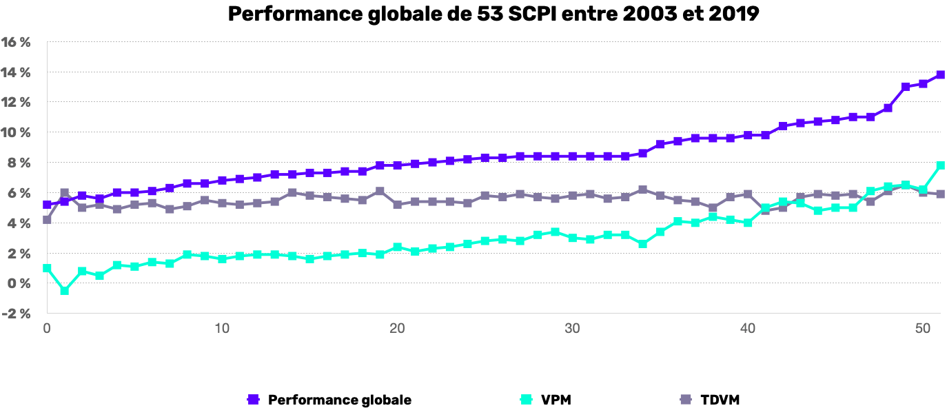 performance-globale-de-53-scpi-entre-2003-et-2019