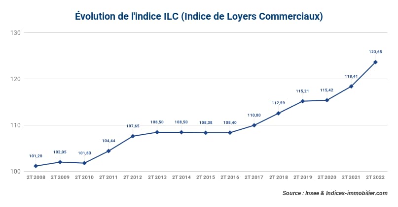 evolution-de-lindice-ilc-au-2t-2022