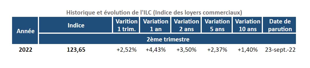 historique-de-l'indice-du-coût-de-la-construction-au-2t-2022