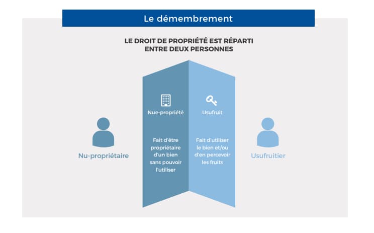 le-demembrement-de-propriete