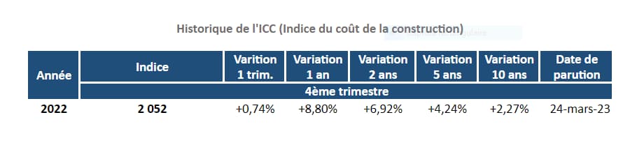 icc-l-indice-insee-inscrit-une-hausse-annuelle-au-4t-2022