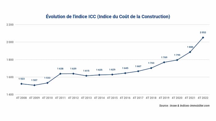 icc-:-l’indice-insee-inscrit-une-hausse-annuelle-de-+8,80-%-au-4t-2022