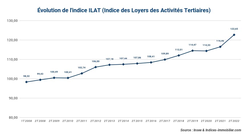 évolution-de-l’indice-des-loyers-d’activités-tertiaires-au-2t-2022