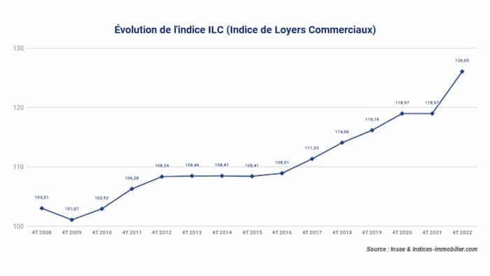 ilc-:-l’indice-immobilier-gagne-+6,29-%-sur-un-an-au-4t-2022