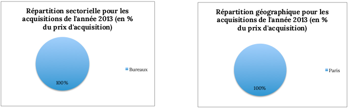 répartition_du_patrimoine_de_la_SCPI_Fructipierre_31_12_2012