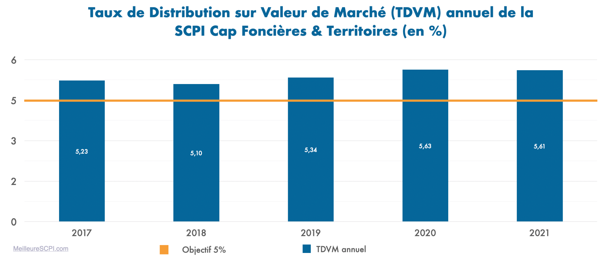 tdvm-annuel-de-la-scpi-cap-fonciere-et-territoire