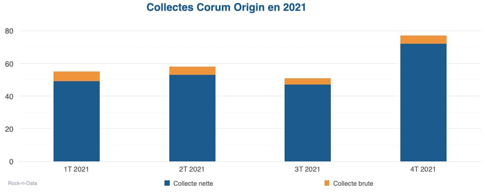 des-resultats-en-hausse-pour-la-scpi-corum-origin-en-2021