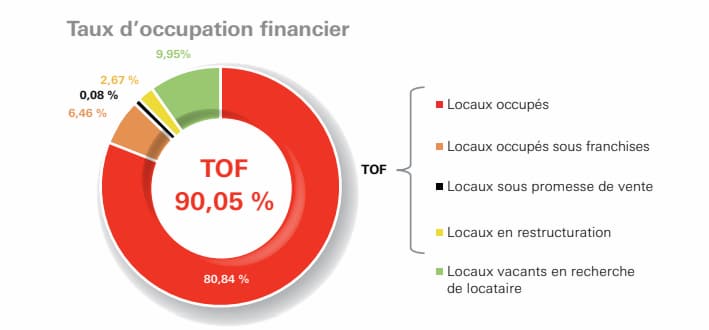 scpi-élysées-pierre-taux-doccupation-financier