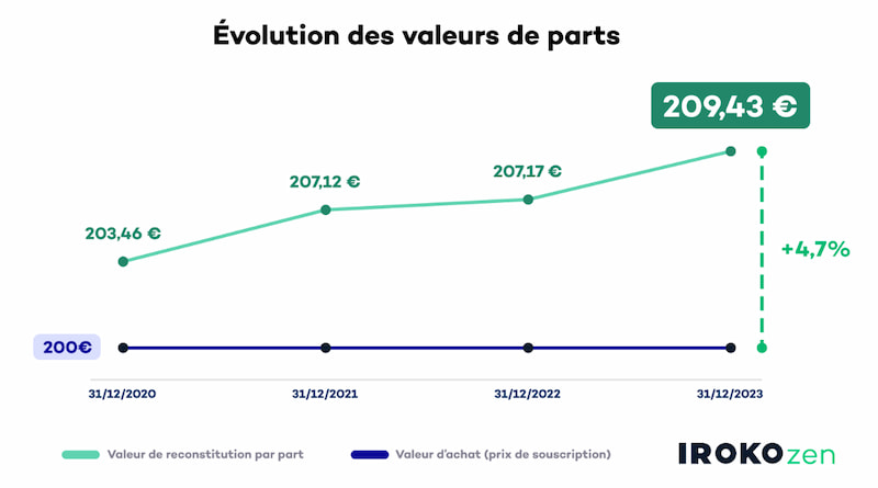 evolution-des-valeurs-de-parts