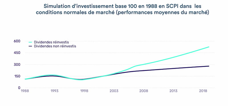 simulation-d-investissement-base-100-en-1988