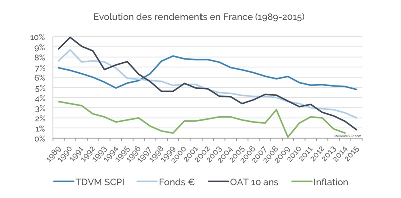 scpi_credit_taux de rendement