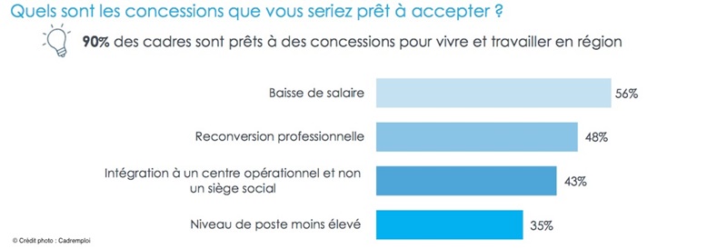 les-cadres-quittent-paris-au-profit-de-bordeaux-nantes-ou-lyon