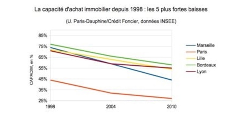 un-pouvoir-d-achat-qui-baisse-tout-au-long-des-annees-2000