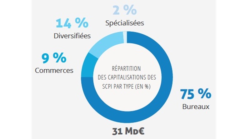 scpi-de-rendement-bilan-d-un-2e-trimestre-2015-dynamique