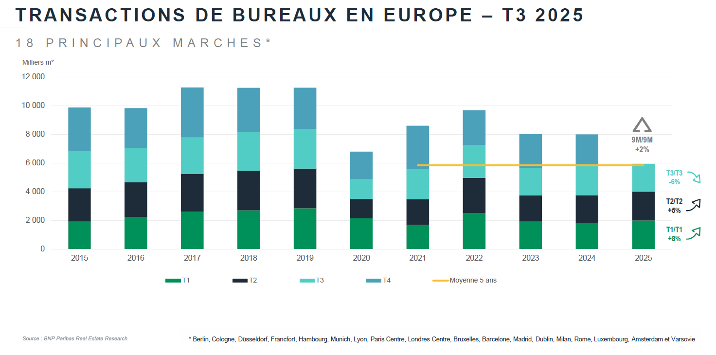 transactions-de-bureaux-en-europe-t3-2025