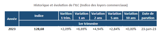 historique-de-l-evolution-de-l-indice