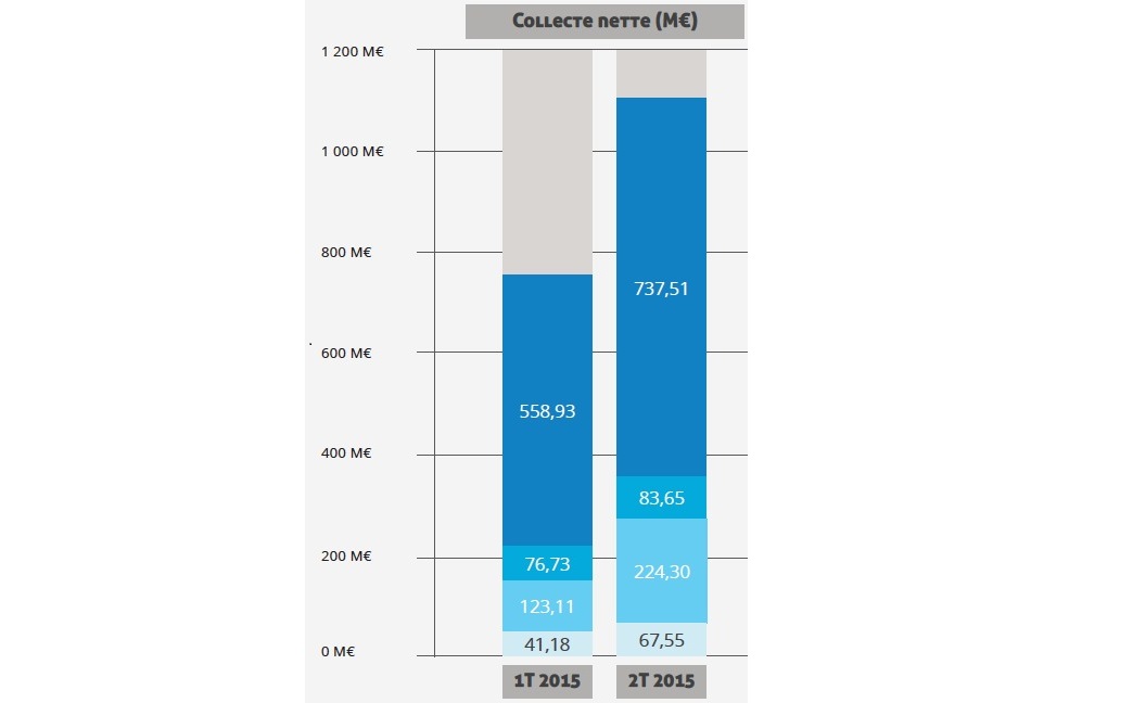 scpi-de-rendement-bilan-d-un-2e-trimestre-2015-dynamique