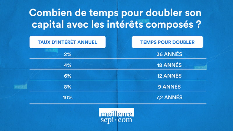 combien-de-temps-pour-doubler-son-capital-avec-les-interets-composes