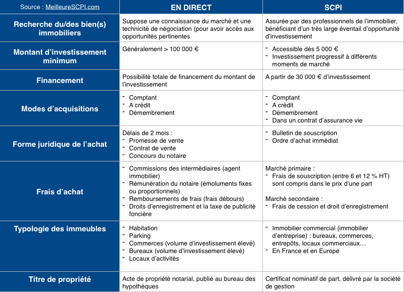 Comparatif SCPI - Immobilier Direct