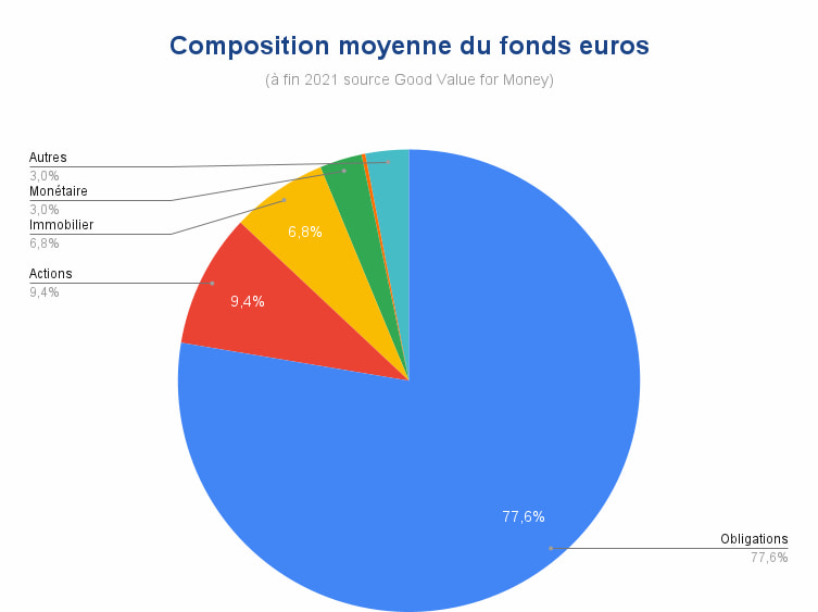composition-moyenne-du-fonds-euros