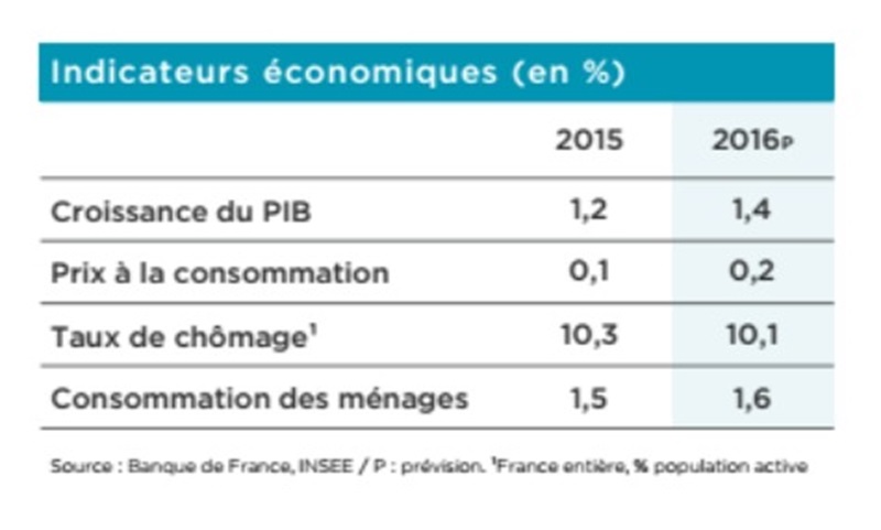 point-marche-sur-les-commerces-au-1er-semestre-2016