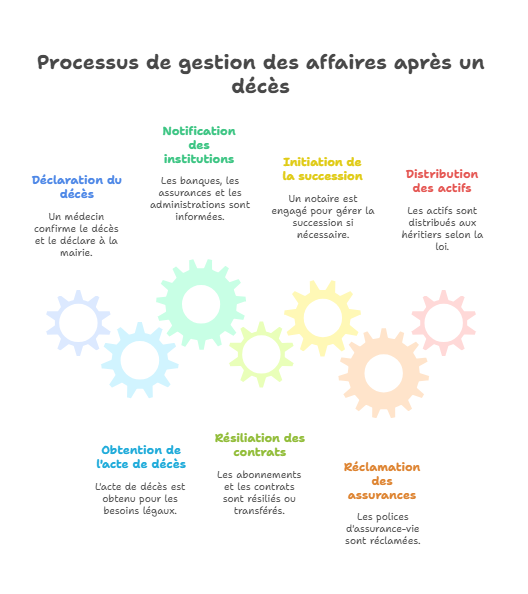 processus-de-gestion-des-affaires-apres-un-deces