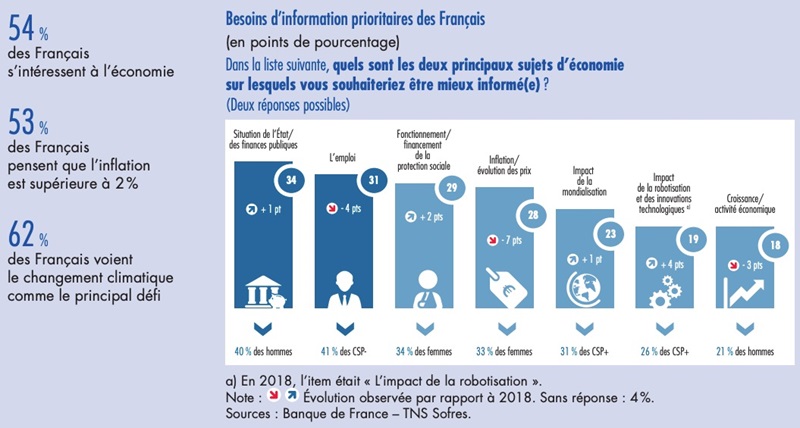 les-francais-s-interessent-ils-a-l-economie