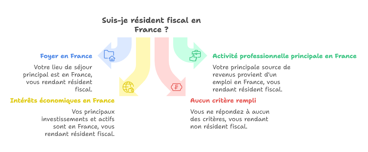 suis-je-resident-fisacl-en-france