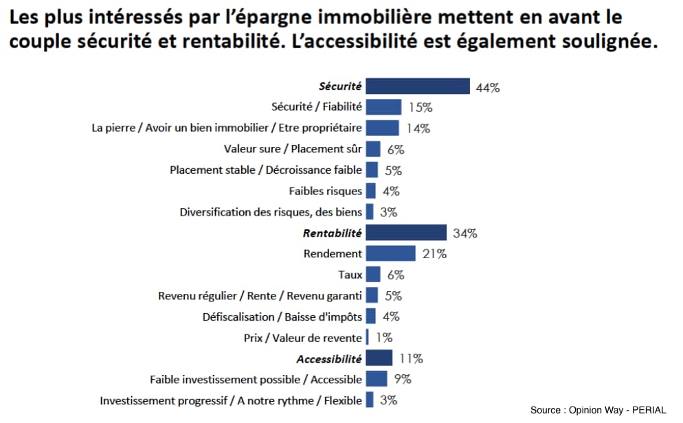 image Pour 50% des français, l’épargne immobilière est le produit retraite par excellence