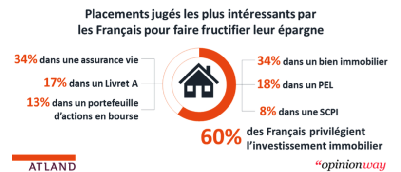la-strategie-d-investissement-immobilier-des-francais