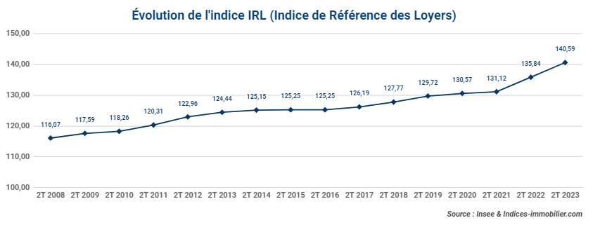 evoluttion-de-l-indice-irl-2t-2023