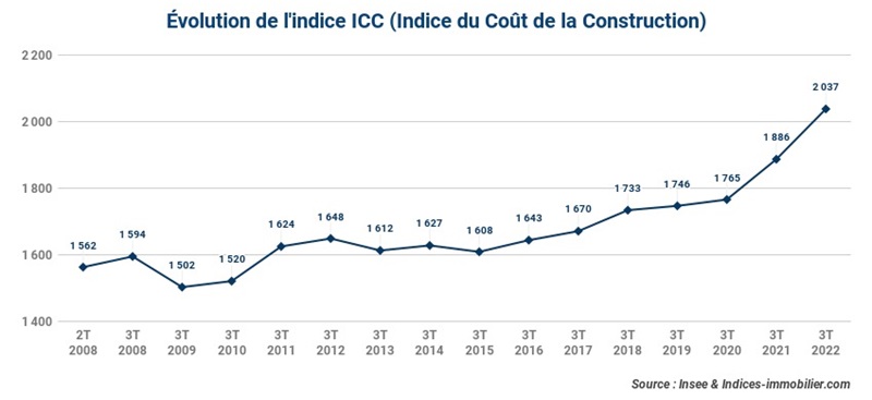 icc-l-indice-insee-enregistre-une-hausse-annuelle-de-au-3t-2022