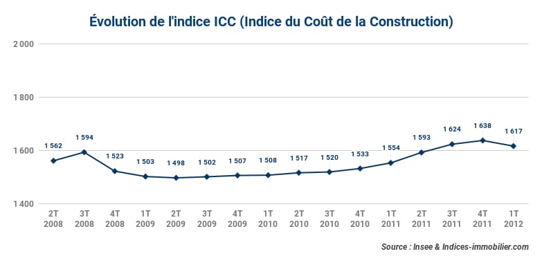 indice_icc_1_er_trimestre_2012