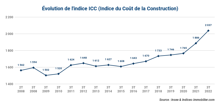 icc-:-l’indice-insee-enregistre-une-hausse-annuelle-de-+8-%-au-3t-2022