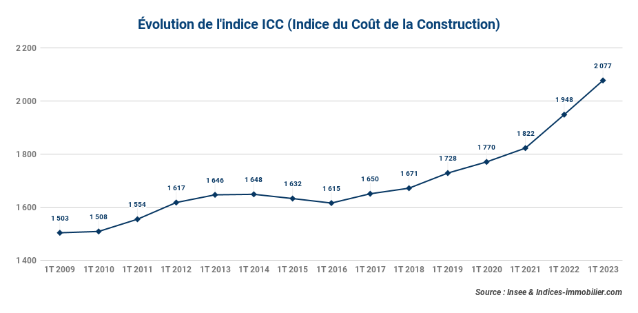 evolution-de-l-indice-icc