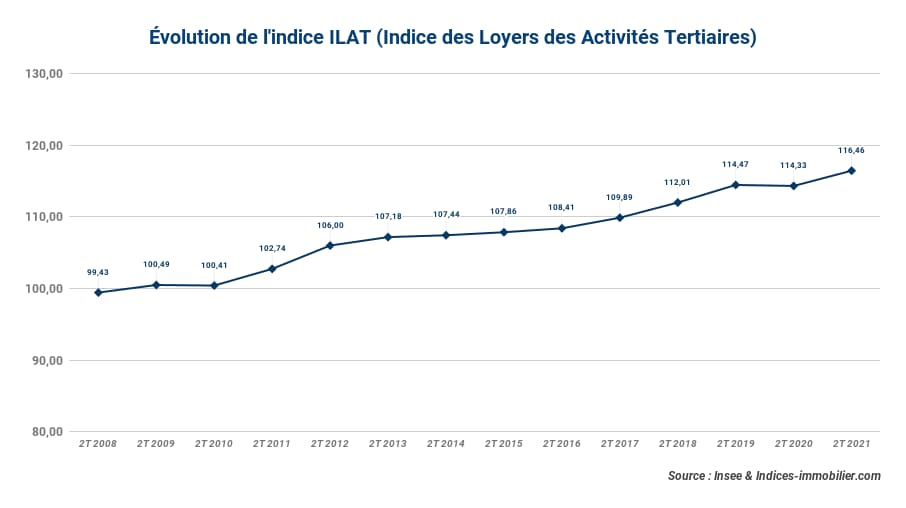 ilat-2t-2021