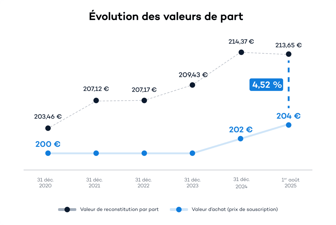 image SCPI Iroko Zen \: Prix de part relevé à 204 € au 1er août 2025