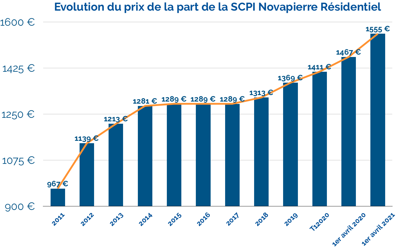 Évolution du prix de la part de la SCPI Novapierre Résidentiel
